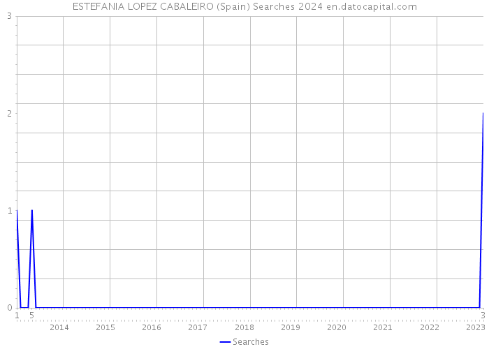 ESTEFANIA LOPEZ CABALEIRO (Spain) Searches 2024 