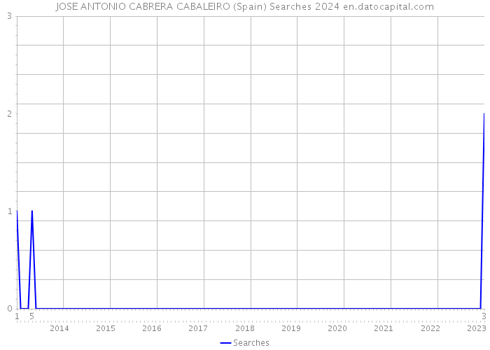 JOSE ANTONIO CABRERA CABALEIRO (Spain) Searches 2024 