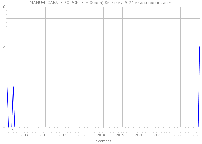 MANUEL CABALEIRO PORTELA (Spain) Searches 2024 