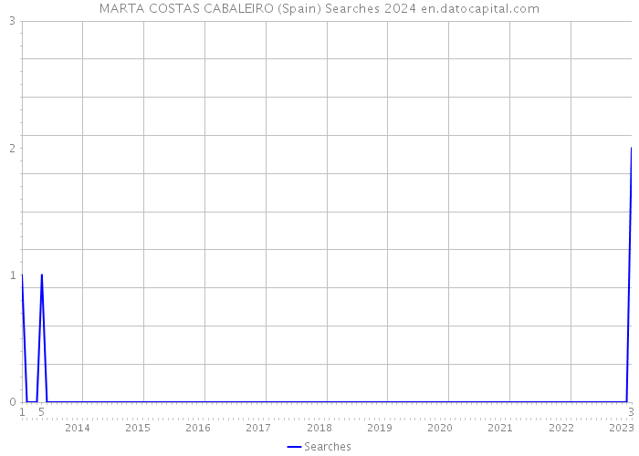 MARTA COSTAS CABALEIRO (Spain) Searches 2024 