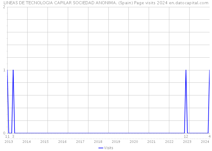 LINEAS DE TECNOLOGIA CAPILAR SOCIEDAD ANONIMA. (Spain) Page visits 2024 