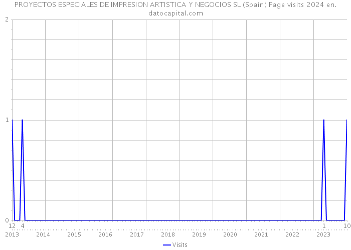 PROYECTOS ESPECIALES DE IMPRESION ARTISTICA Y NEGOCIOS SL (Spain) Page visits 2024 
