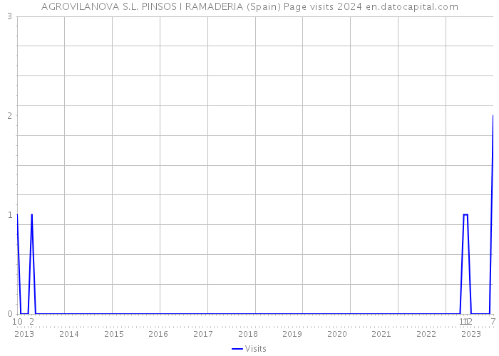 AGROVILANOVA S.L. PINSOS I RAMADERIA (Spain) Page visits 2024 