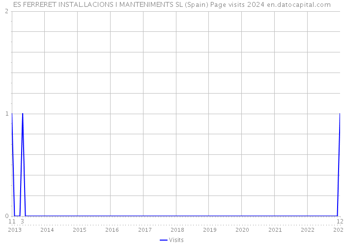 ES FERRERET INSTAL.LACIONS I MANTENIMENTS SL (Spain) Page visits 2024 