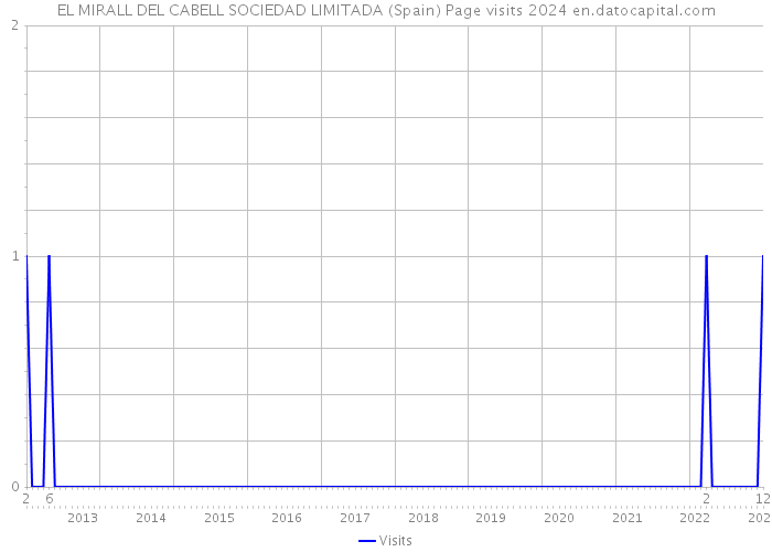 EL MIRALL DEL CABELL SOCIEDAD LIMITADA (Spain) Page visits 2024 