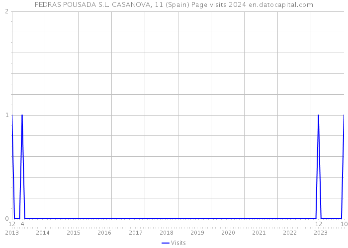 PEDRAS POUSADA S.L. CASANOVA, 11 (Spain) Page visits 2024 