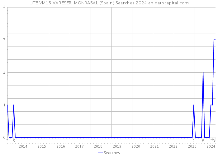 UTE VM13 VARESER-MONRABAL (Spain) Searches 2024 