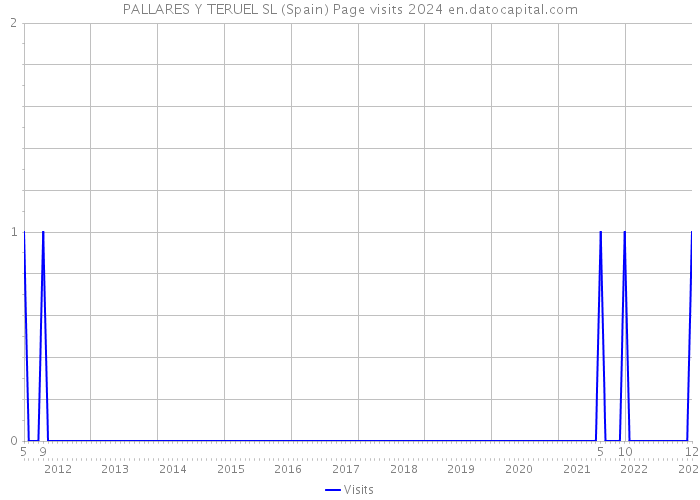 PALLARES Y TERUEL SL (Spain) Page visits 2024 