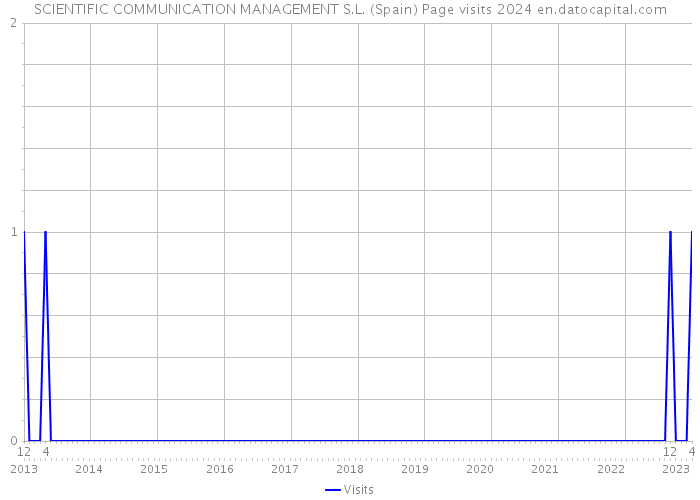 SCIENTIFIC COMMUNICATION MANAGEMENT S.L. (Spain) Page visits 2024 