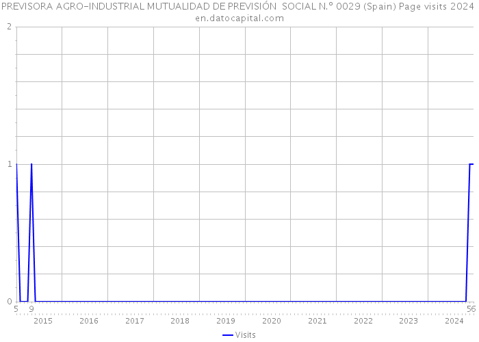 PREVISORA AGRO-INDUSTRIAL MUTUALIDAD DE PREVISIÓN SOCIAL N.º 0029 (Spain) Page visits 2024 