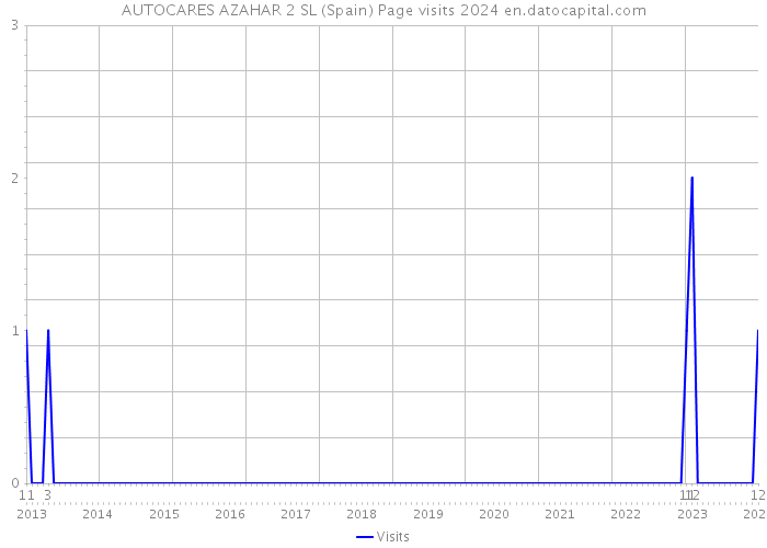 AUTOCARES AZAHAR 2 SL (Spain) Page visits 2024 
