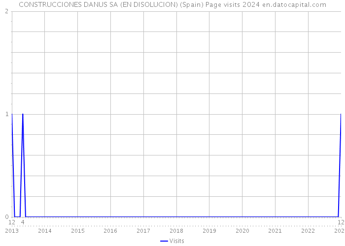 CONSTRUCCIONES DANUS SA (EN DISOLUCION) (Spain) Page visits 2024 