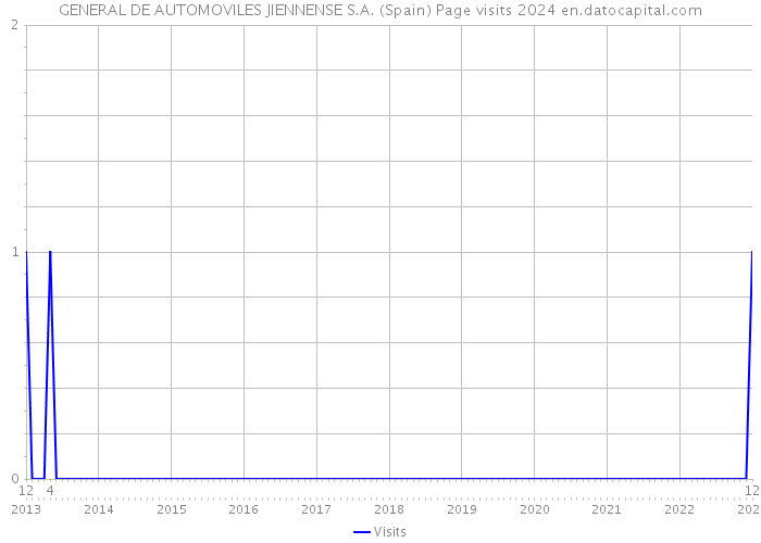 GENERAL DE AUTOMOVILES JIENNENSE S.A. (Spain) Page visits 2024 