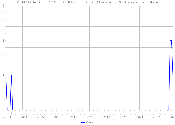 EMILIANO BASALO CONSTRUCCIONES S.L. (Spain) Page visits 2024 