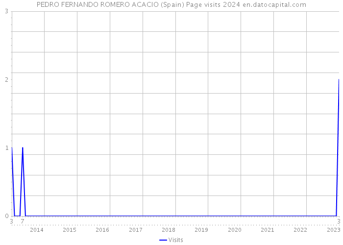 PEDRO FERNANDO ROMERO ACACIO (Spain) Page visits 2024 