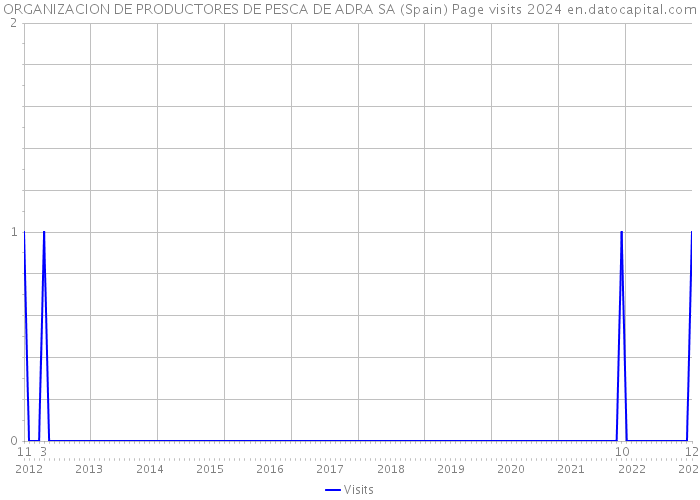 ORGANIZACION DE PRODUCTORES DE PESCA DE ADRA SA (Spain) Page visits 2024 