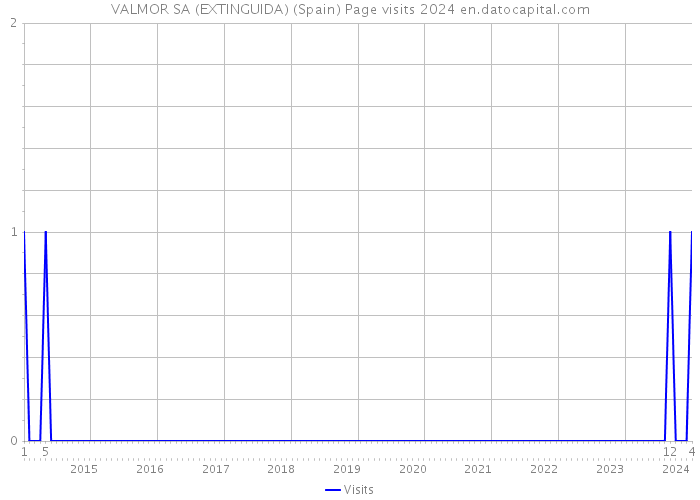 VALMOR SA (EXTINGUIDA) (Spain) Page visits 2024 