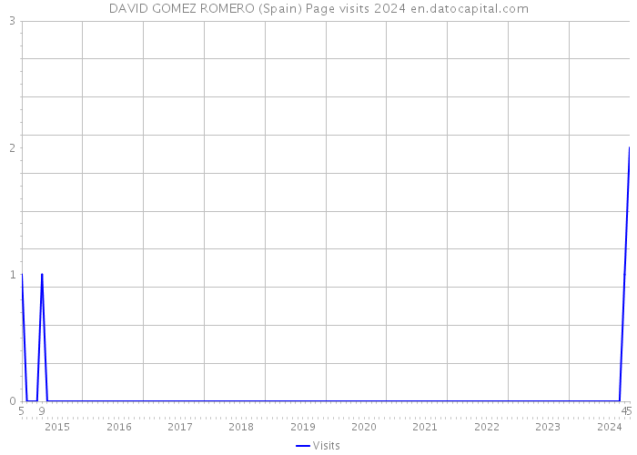 DAVID GOMEZ ROMERO (Spain) Page visits 2024 