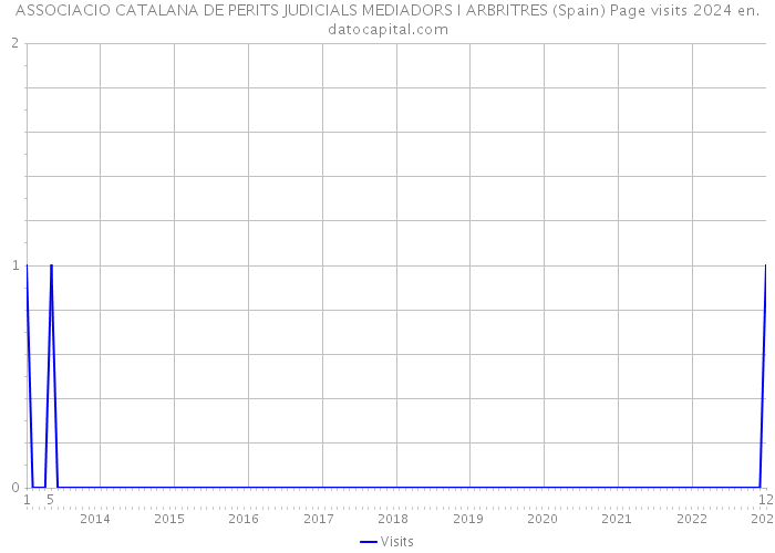 ASSOCIACIO CATALANA DE PERITS JUDICIALS MEDIADORS I ARBRITRES (Spain) Page visits 2024 