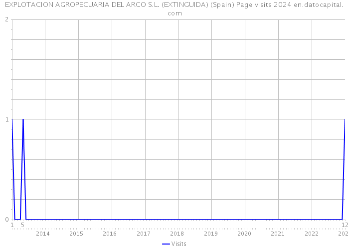 EXPLOTACION AGROPECUARIA DEL ARCO S.L. (EXTINGUIDA) (Spain) Page visits 2024 