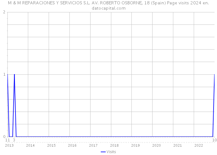 M & M REPARACIONES Y SERVICIOS S.L. AV. ROBERTO OSBORNE, 18 (Spain) Page visits 2024 