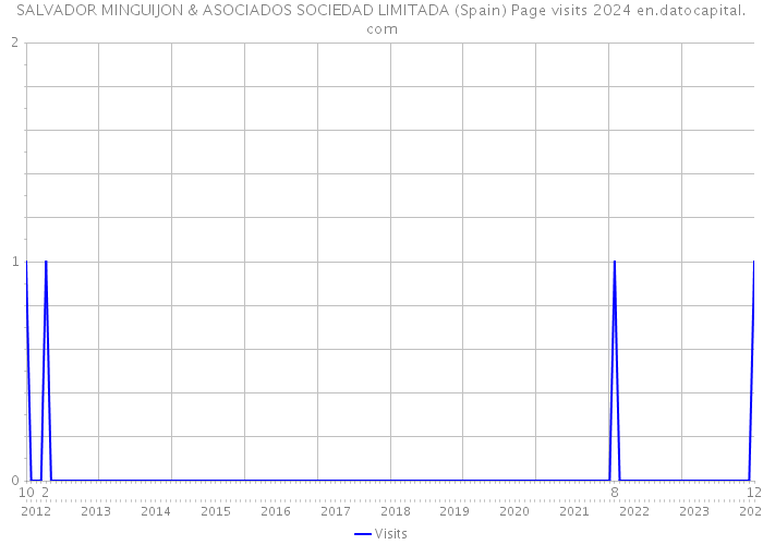 SALVADOR MINGUIJON & ASOCIADOS SOCIEDAD LIMITADA (Spain) Page visits 2024 