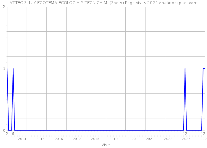 ATTEC S. L. Y ECOTEMA ECOLOGIA Y TECNICA M. (Spain) Page visits 2024 