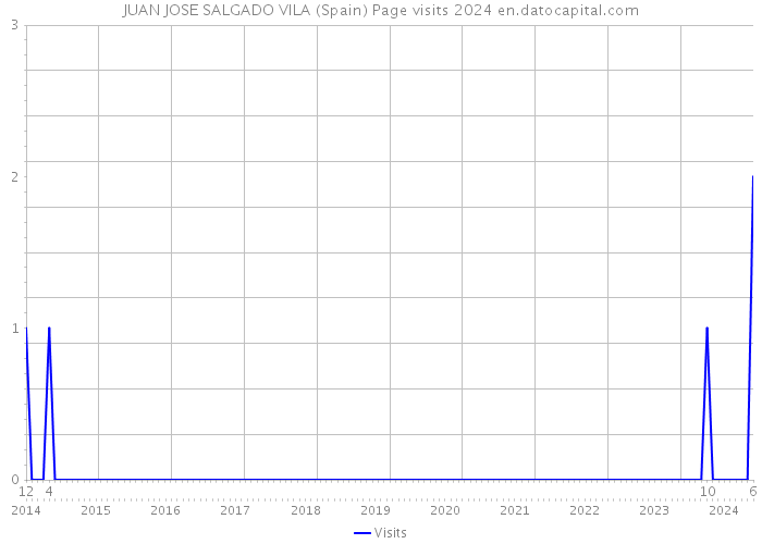 JUAN JOSE SALGADO VILA (Spain) Page visits 2024 