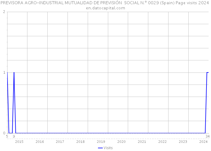 PREVISORA AGRO-INDUSTRIAL MUTUALIDAD DE PREVISIÓN SOCIAL N.º 0029 (Spain) Page visits 2024 