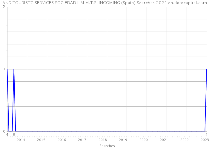 AND TOURISTC SERVICES SOCIEDAD LIM M.T.S. INCOMING (Spain) Searches 2024 