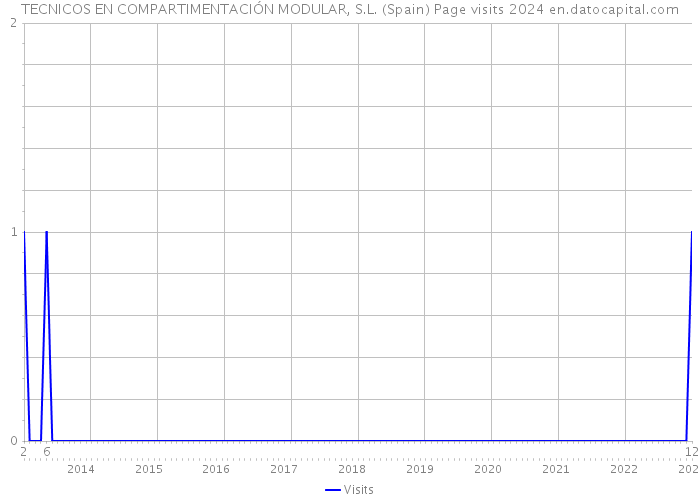TECNICOS EN COMPARTIMENTACIÓN MODULAR, S.L. (Spain) Page visits 2024 