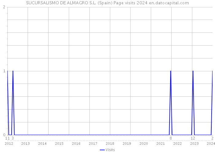 SUCURSALISMO DE ALMAGRO S.L. (Spain) Page visits 2024 