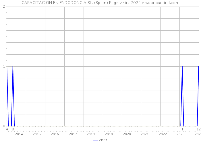 CAPACITACION EN ENDODONCIA SL. (Spain) Page visits 2024 
