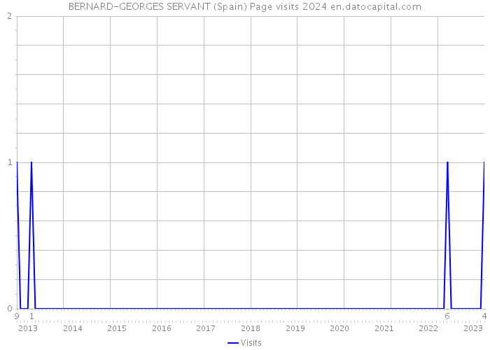 BERNARD-GEORGES SERVANT (Spain) Page visits 2024 