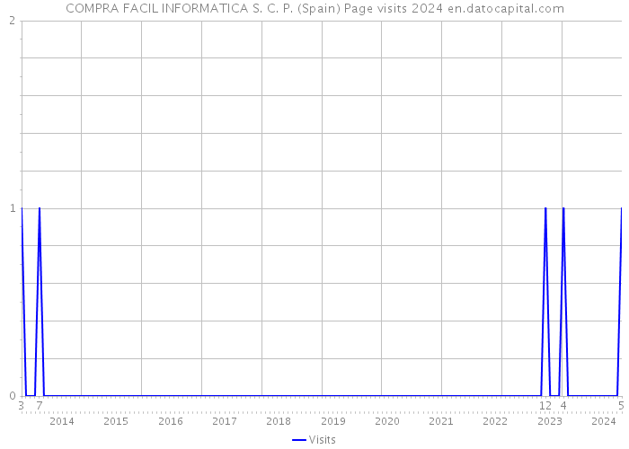 COMPRA FACIL INFORMATICA S. C. P. (Spain) Page visits 2024 
