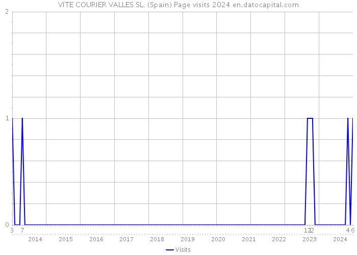VITE COURIER VALLES SL. (Spain) Page visits 2024 