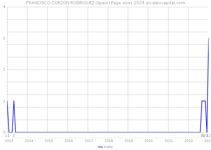 FRANCISCO CORZON RODRIGUEZ (Spain) Page visits 2024 