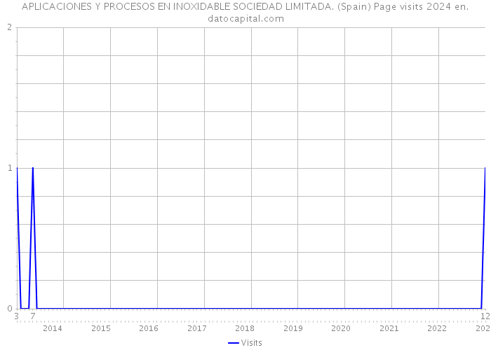 APLICACIONES Y PROCESOS EN INOXIDABLE SOCIEDAD LIMITADA. (Spain) Page visits 2024 
