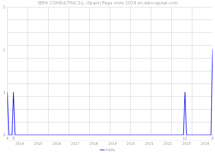 SEPA CONSULTING S.L. (Spain) Page visits 2024 