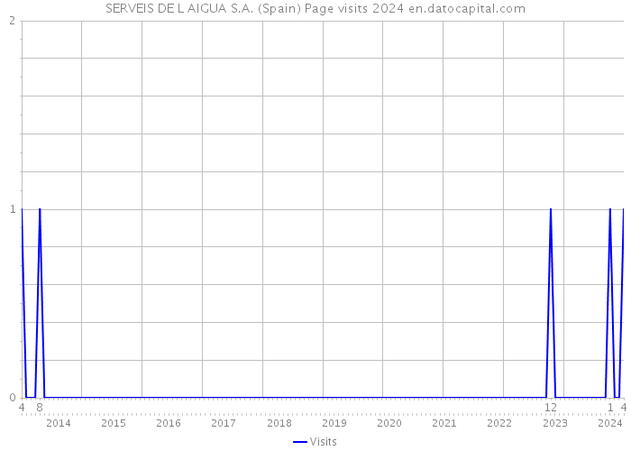 SERVEIS DE L AIGUA S.A. (Spain) Page visits 2024 