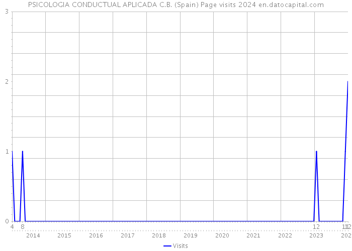 PSICOLOGIA CONDUCTUAL APLICADA C.B. (Spain) Page visits 2024 