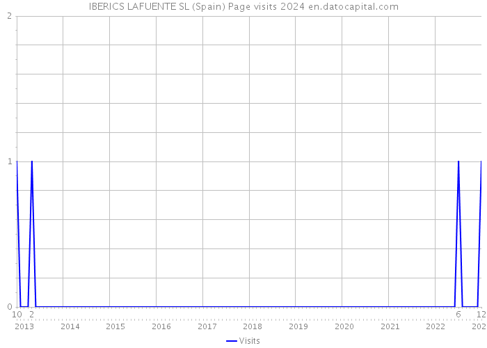 IBERICS LAFUENTE SL (Spain) Page visits 2024 