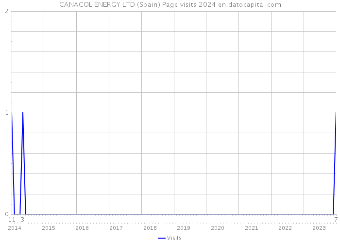 CANACOL ENERGY LTD (Spain) Page visits 2024 