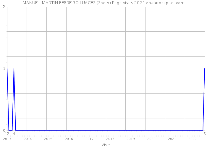 MANUEL-MARTIN FERREIRO LUACES (Spain) Page visits 2024 