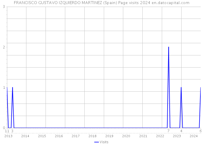 FRANCISCO GUSTAVO IZQUIERDO MARTINEZ (Spain) Page visits 2024 