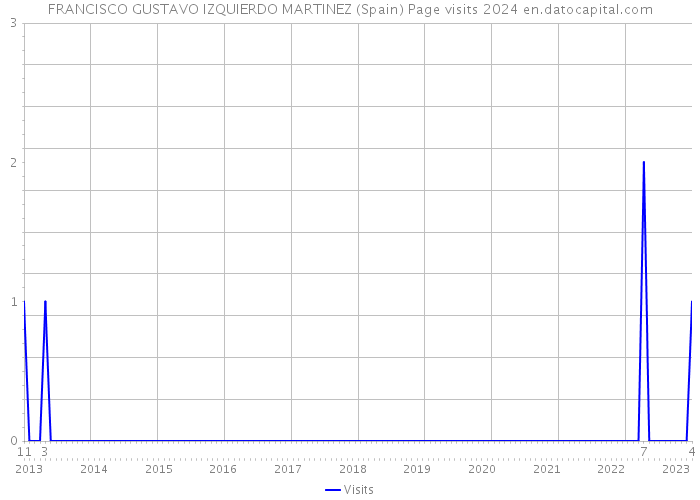 FRANCISCO GUSTAVO IZQUIERDO MARTINEZ (Spain) Page visits 2024 
