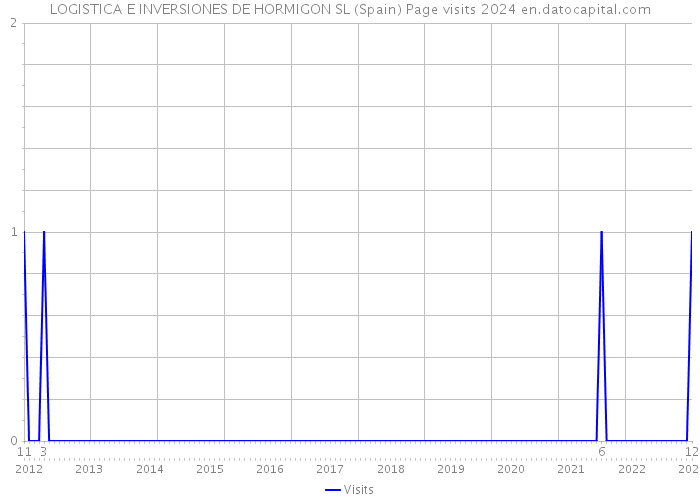 LOGISTICA E INVERSIONES DE HORMIGON SL (Spain) Page visits 2024 