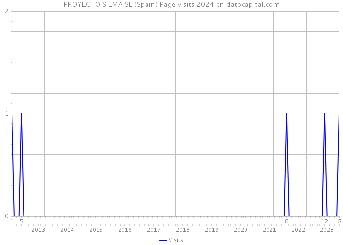 PROYECTO SIEMA SL (Spain) Page visits 2024 