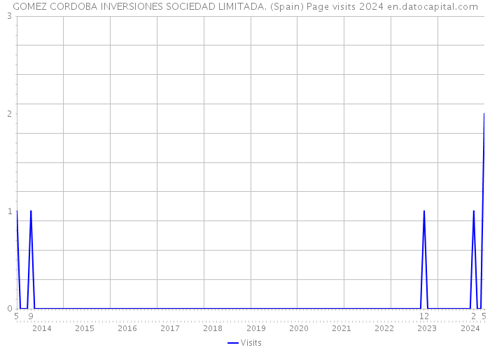 GOMEZ CORDOBA INVERSIONES SOCIEDAD LIMITADA. (Spain) Page visits 2024 