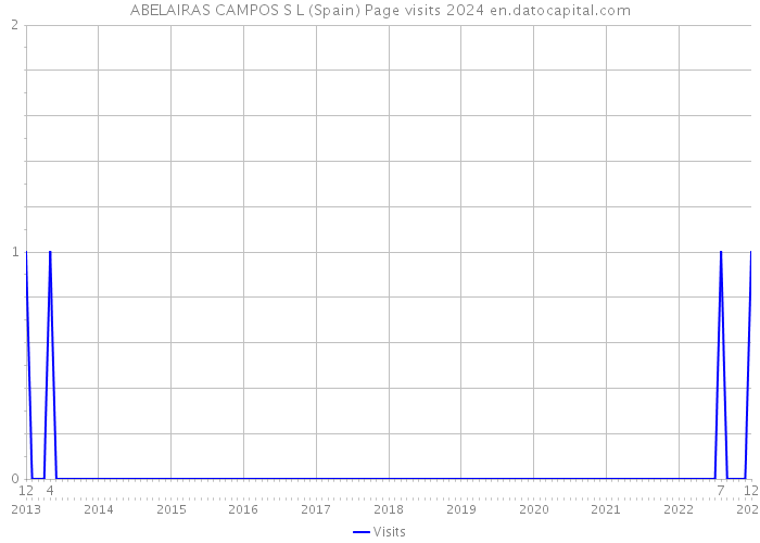 ABELAIRAS CAMPOS S L (Spain) Page visits 2024 